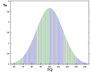 IQ Curve