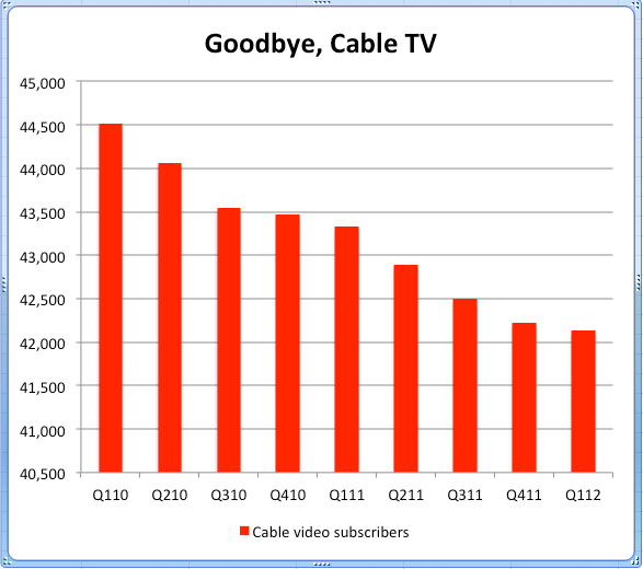 Cable TV Subscribers