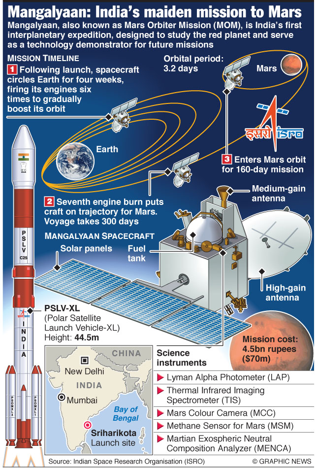 India Mars mission