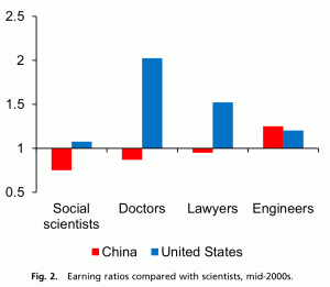 earning comparison us china