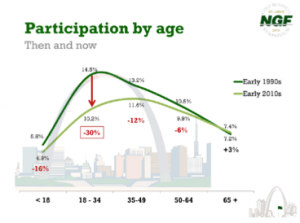 decline of golf